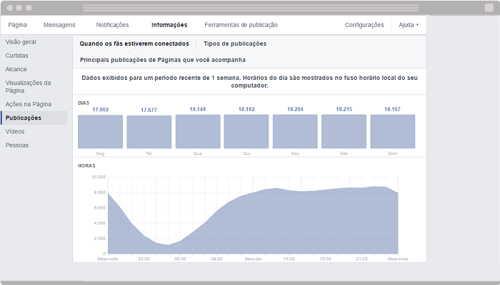 Facebook Insights Publicacoes